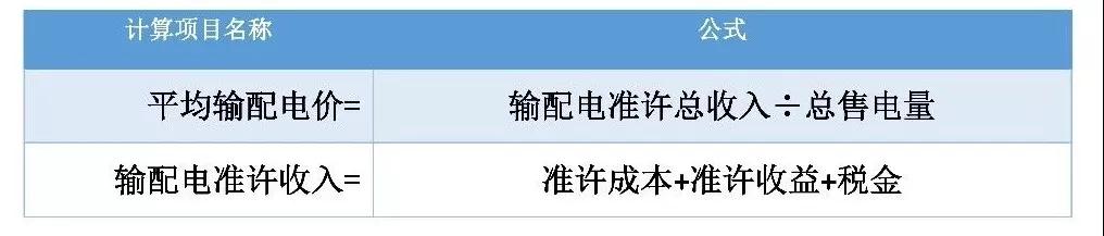 一文看懂全国输配电价核定情况