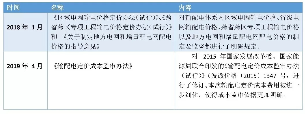 一文看懂全国输配电价核定情况