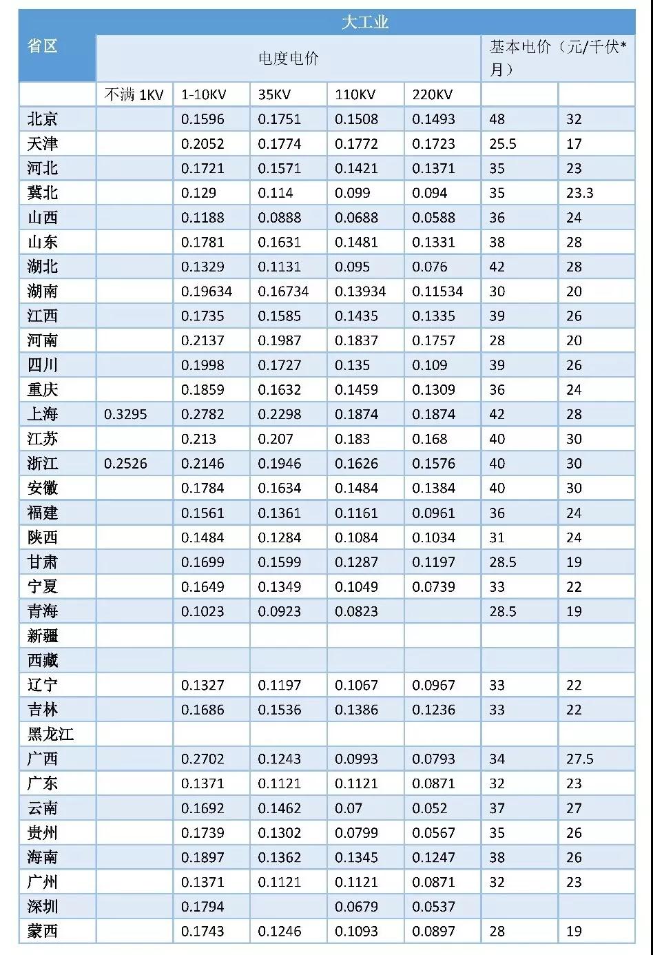 一文看懂全国输配电价核定情况