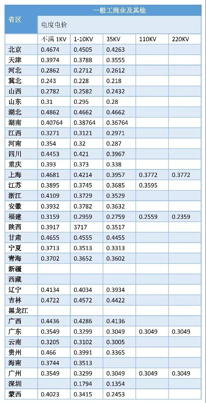 一文看懂全国输配电价核定情况