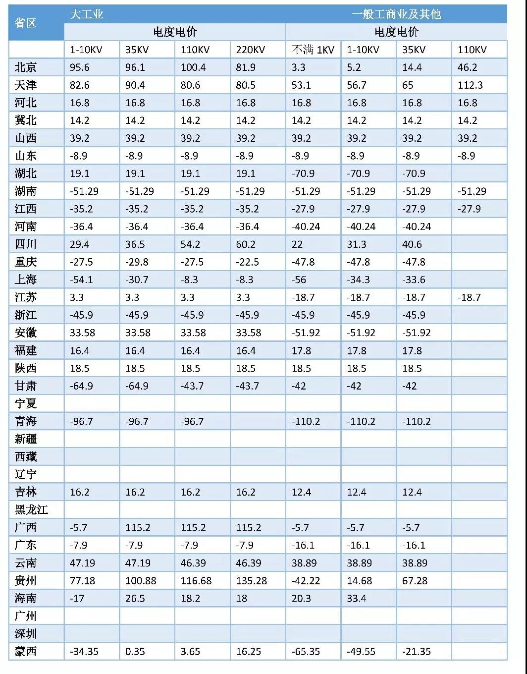 一文看懂全国输配电价核定情况