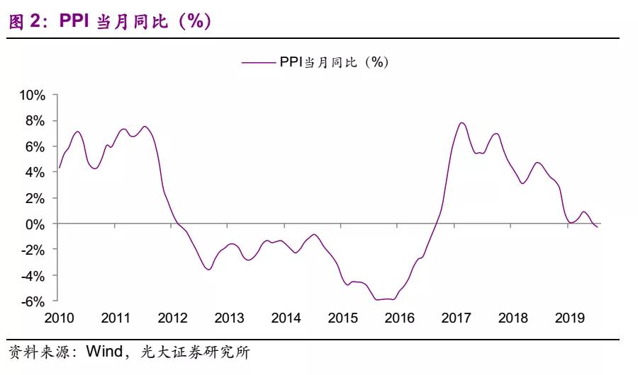 电量增速疲弱 上网电价超预期下行