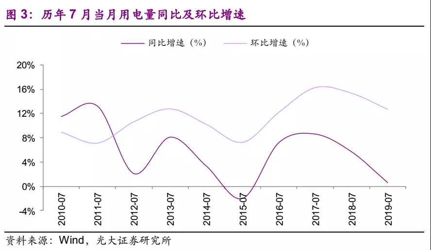 电量增速疲弱 上网电价超预期下行