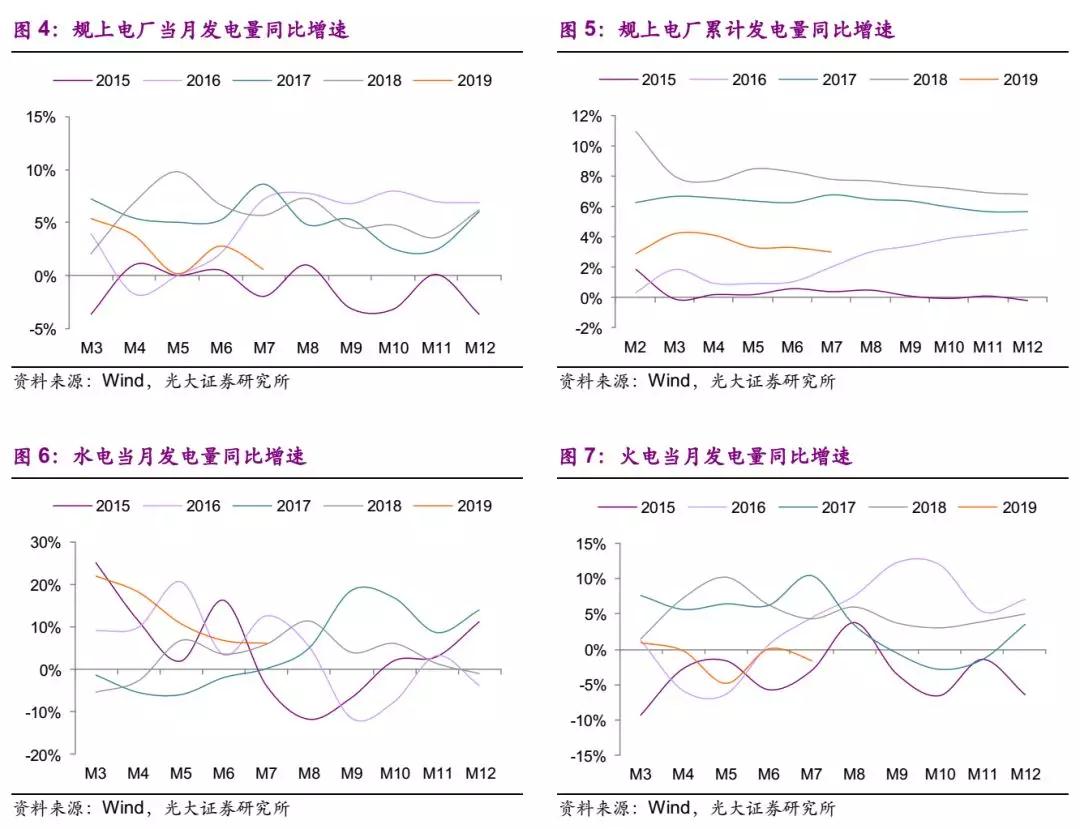 电量增速疲弱 上网电价超预期下行