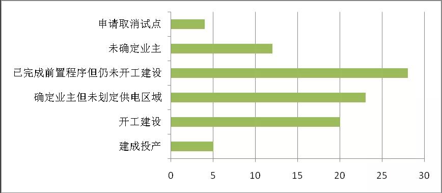 增量配电业务改革进展及问题与对策研究