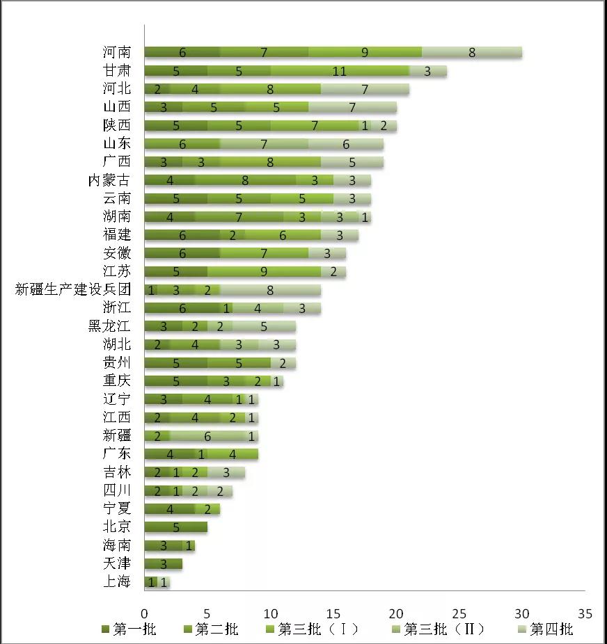 增量配电业务改革进展及问题与对策研究