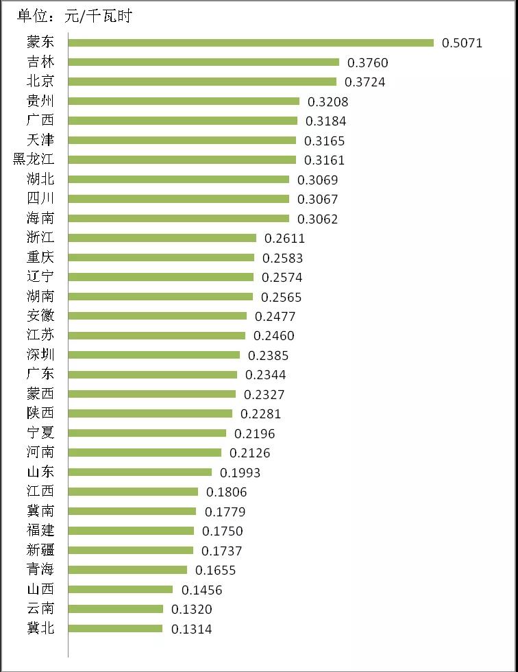 增量配电业务改革进展及问题与对策研究