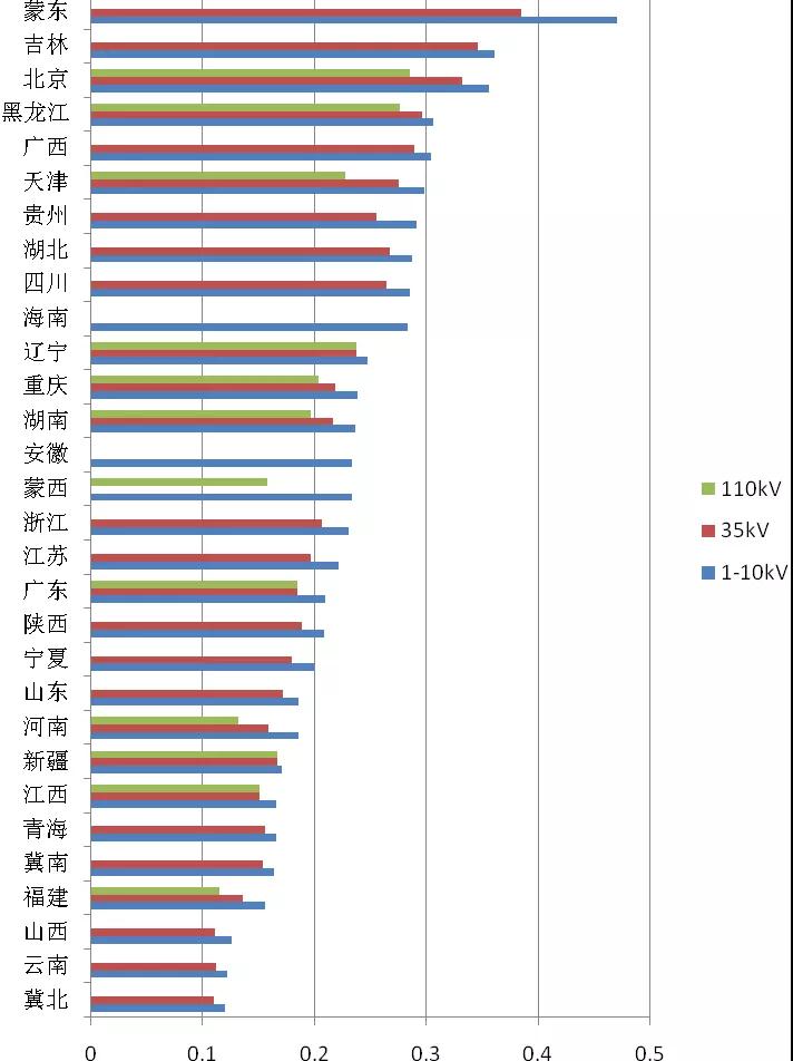 增量配电业务改革进展及问题与对策研究