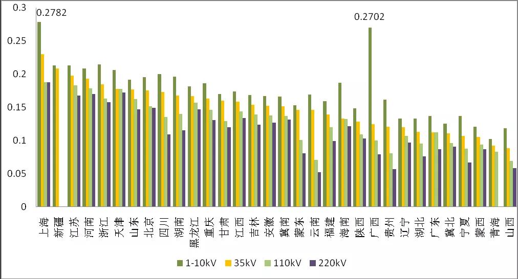 增量配电业务改革进展及问题与对策研究