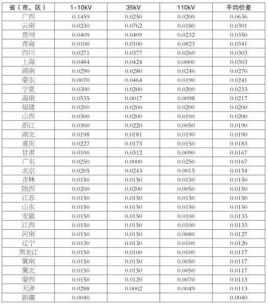 增量配电业务改革进展及问题与对策研究