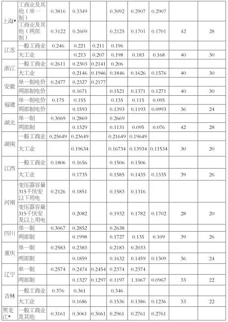 增量配电业务改革进展及问题与对策研究