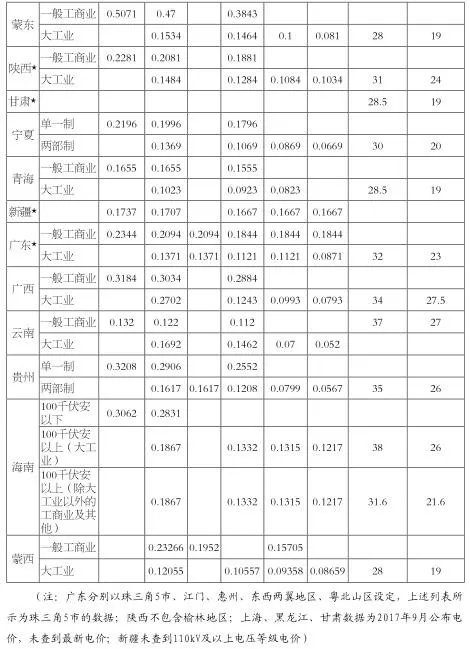 增量配电业务改革进展及问题与对策研究