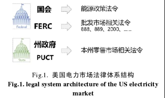法律政策在美国电力市场发展中的作用及相关启示