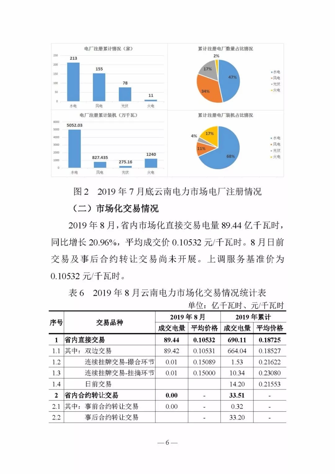 云南电力交易月报8月：平均成交价0.10532元/千瓦时