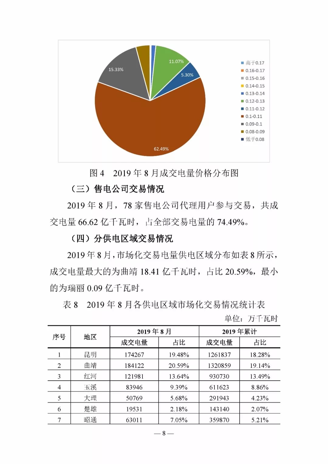 云南电力交易月报8月：平均成交价0.10532元/千瓦时