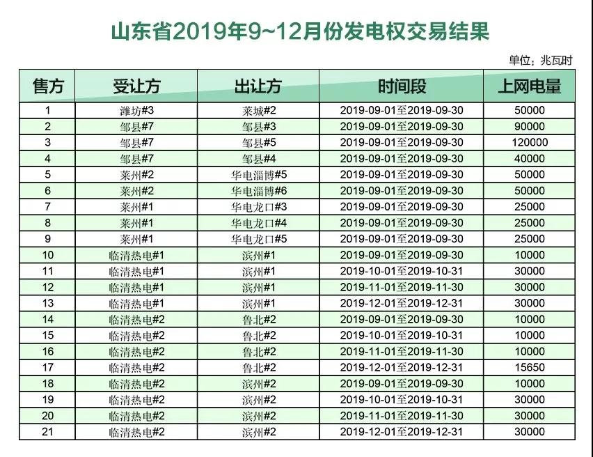 山东2019年9～12月份发电权交易结果：成交电量720650兆瓦时