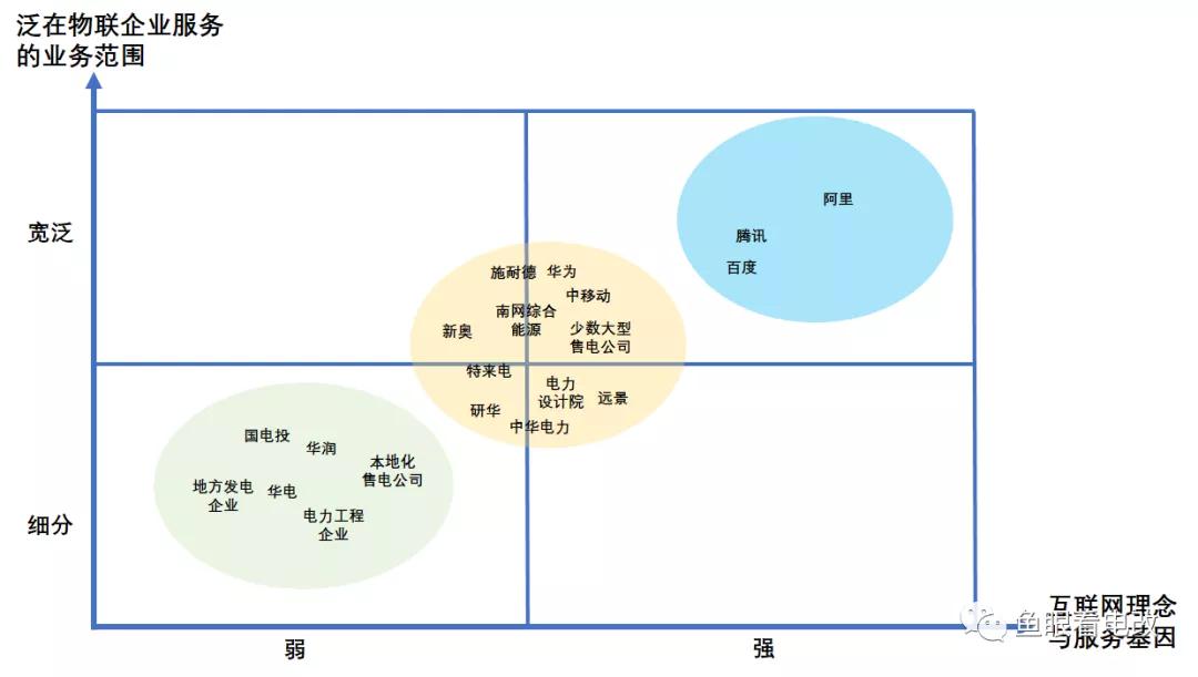 泛在电力物联网 国网的那些竞争对手们