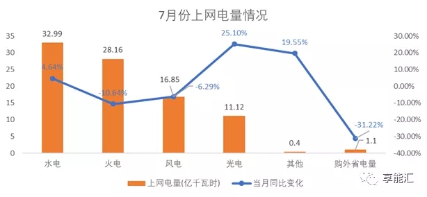 甘肃电力交易情况 7月市场仍旧供大于求