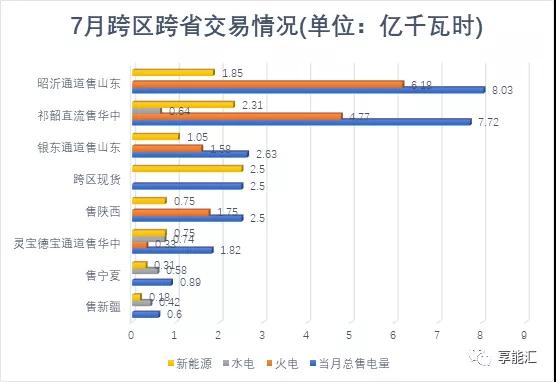 甘肃电力交易情况 7月市场仍旧供大于求