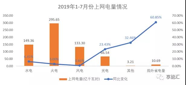 甘肃电力交易情况 7月市场仍旧供大于求