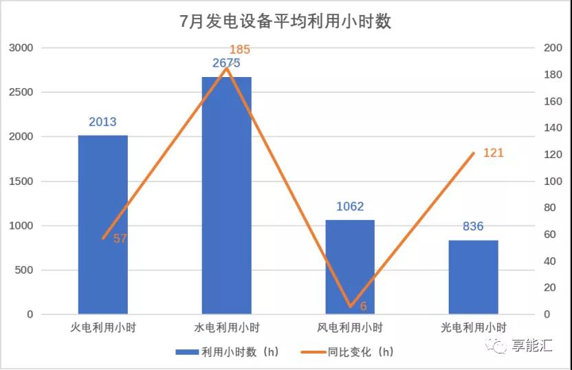 甘肃电力交易情况 7月市场仍旧供大于求