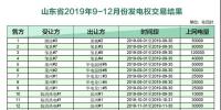 山东2019年9~12月份发电权交易结果:成交电量720650兆瓦时