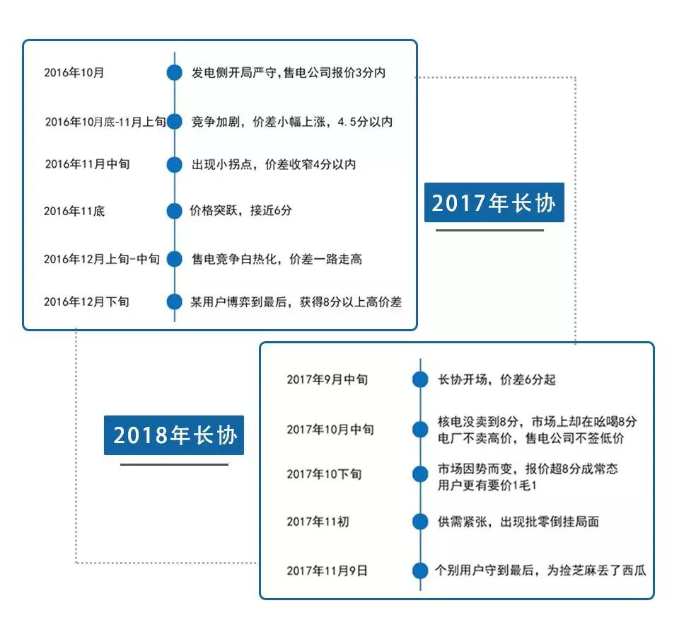 广东电力市场的3次长协交易经验总结