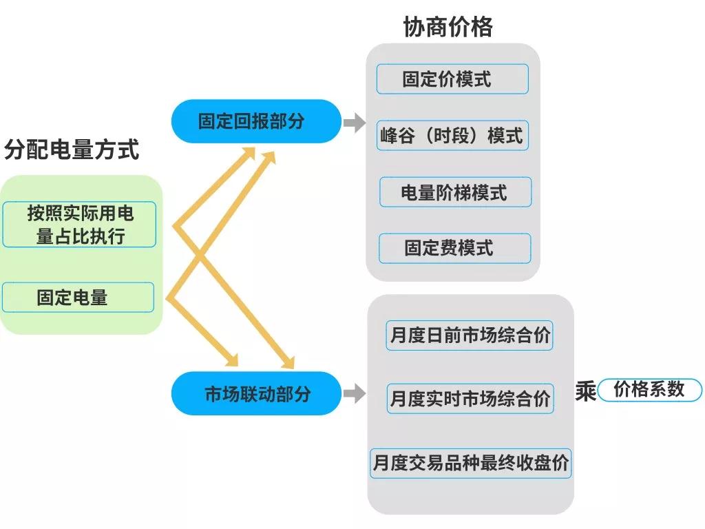 电力零售合同怎么签才挣钱？