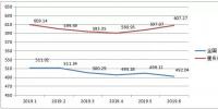 重庆7月交易信息:售电公司代理挂牌交易同比增长235% 39家偏差超过±3%
