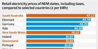 澳大利亚居民电价有多贵？媒体制作了这么一张图表
