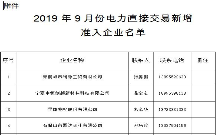 内蒙古2019年9月份电力直接交易新增准入企业名单