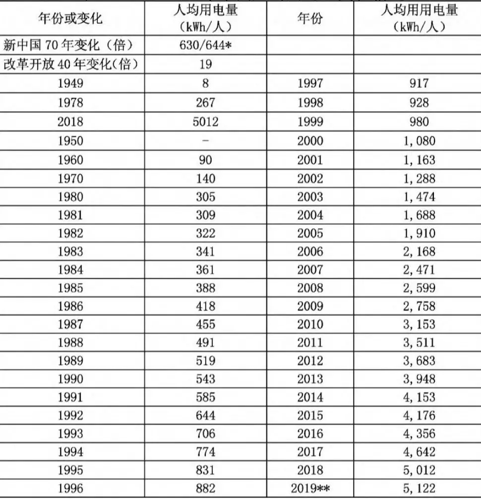 中国电力工业70年发展成就：电力体制机制日趋完善