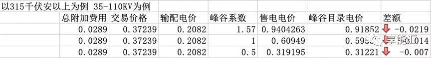 河南交易电价价差那么低 能不能怪计价方式?