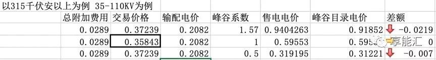 河南交易电价价差那么低 能不能怪计价方式?