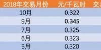 河南交易电价价差那么低 能不能怪计价方式?