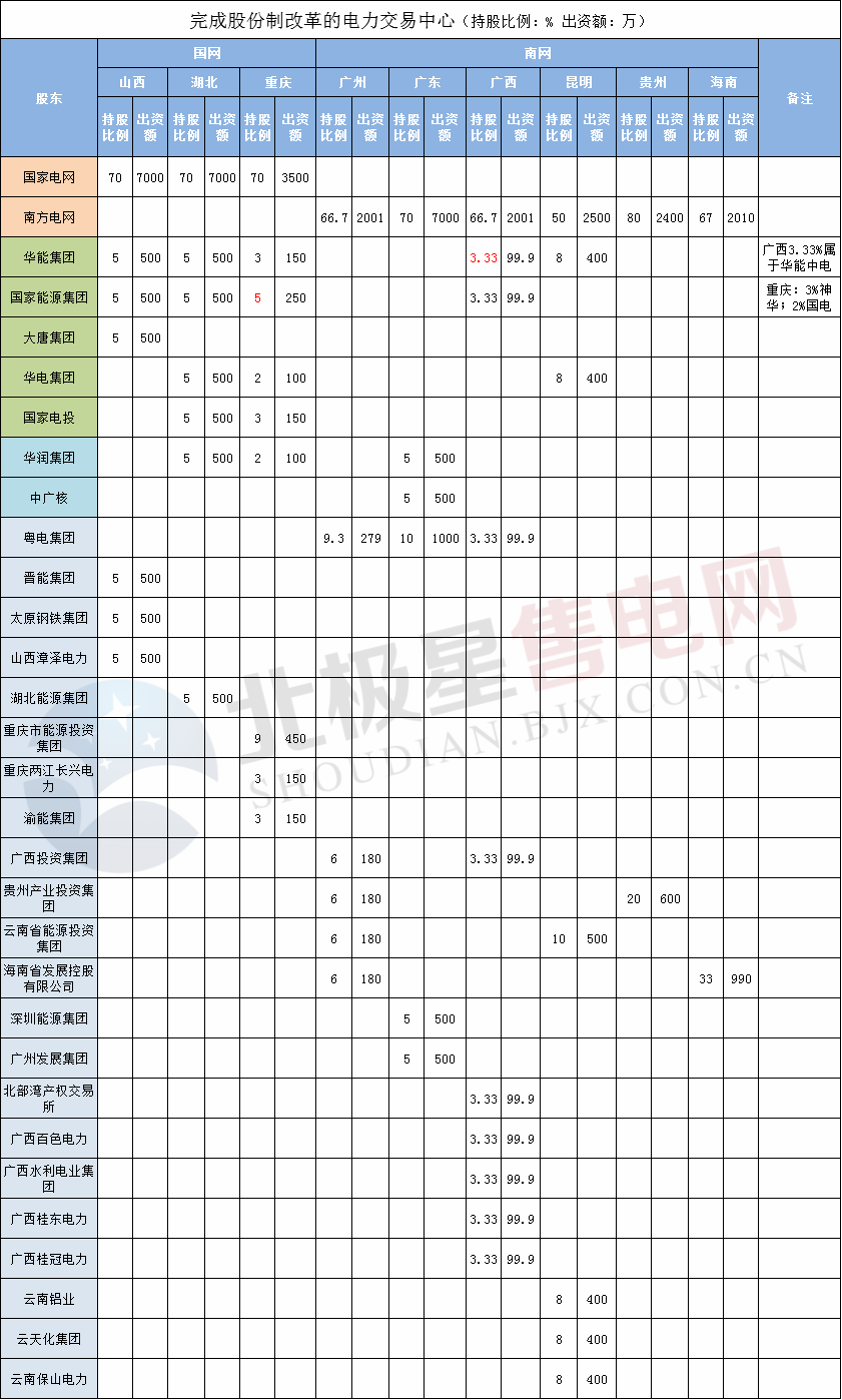 电力交易中心股改再添新成员 未来股份制改造进程有望加快