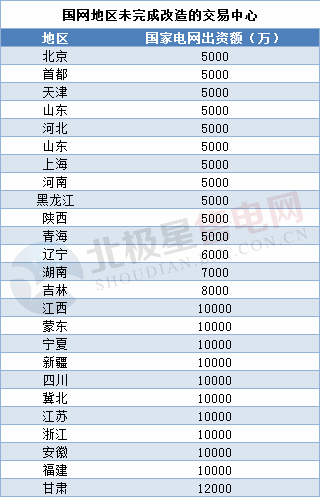 电力交易中心股改再添新成员 未来股份制改造进程有望加快