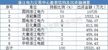 电力交易中心股改再添新成员 未来股份制改造进程有望加快