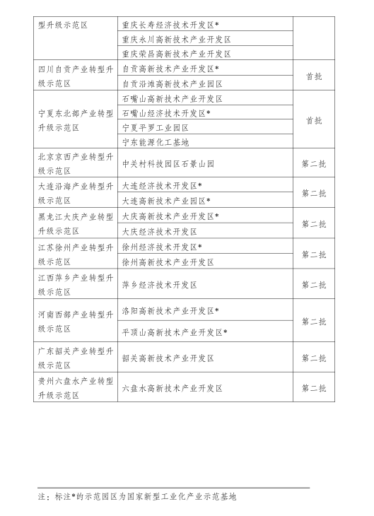 发改委进一步推进产业转型升级示范区建设(附47家产业转型升级示范区和示范园区名单)