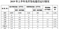 2019年上半年光伏发电建设运行情况