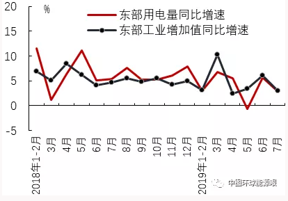 2019年7月区域经济增长与用电量比较分析