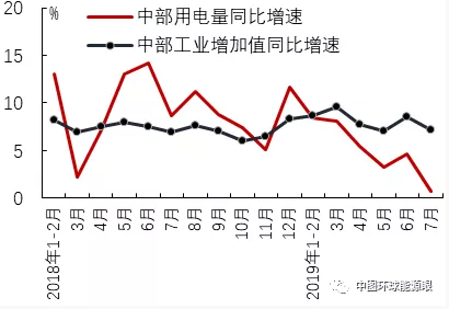 2019年7月区域经济增长与用电量比较分析