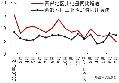 2019年7月区域经济增长与用电量比较分析