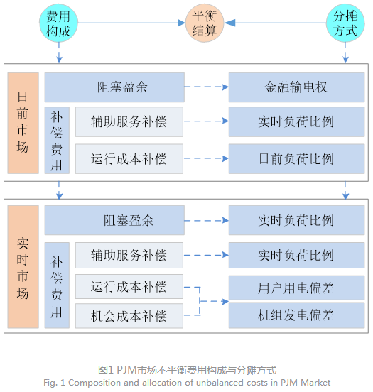 电力现货市场下的不平衡费用该何去何从？