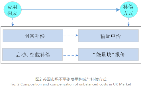 电力现货市场下的不平衡费用该何去何从？