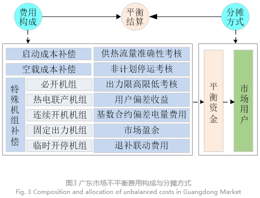 电力现货市场下的不平衡费用该何去何从？