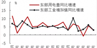2019年7月区域经济增长与用电量比较分析