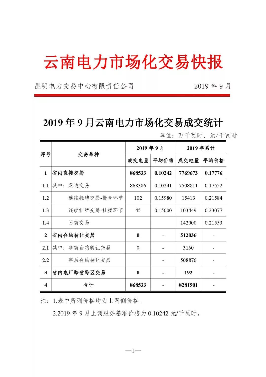 云南2019年9月电力市场交易快报：省内直接交易平均价格0.10242元/千瓦时