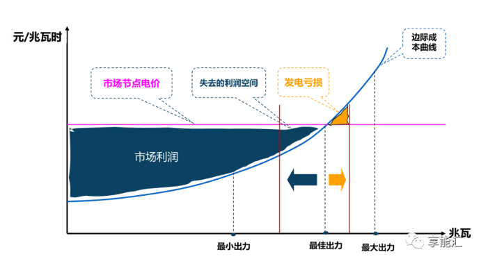 边际成本报价背后的故事——集中式电力现货市场中发电企业应如何报价？