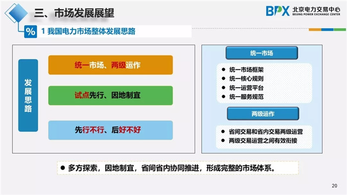 电力市场交易现状与展望